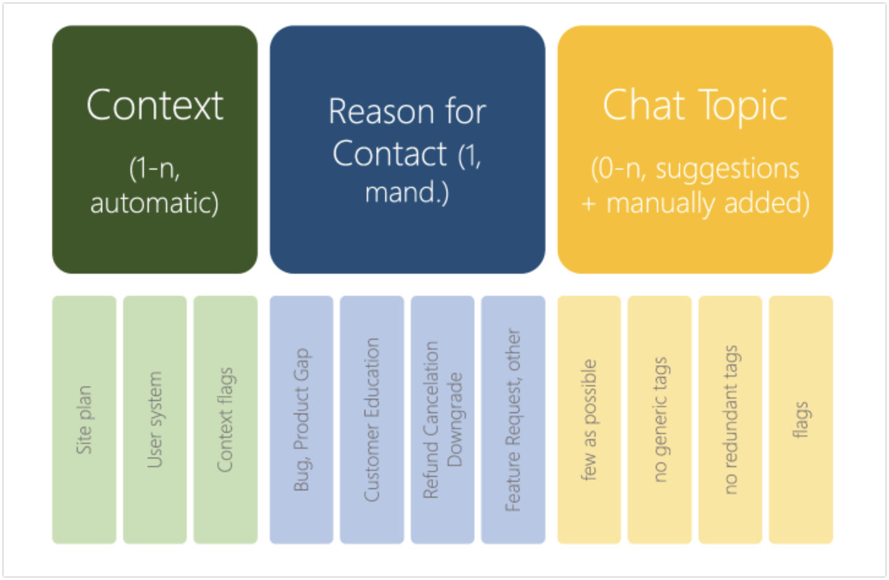 Building a tags taxonomy for support interactions