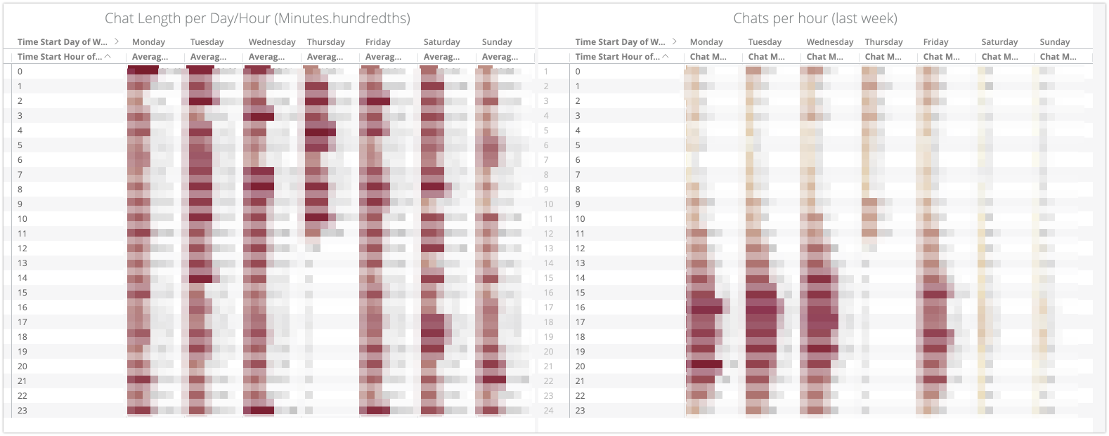 How to calculate support needs per hour/day of the week?