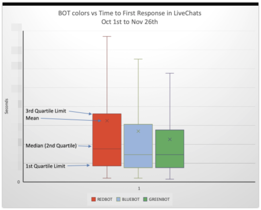 Time to 1st response and csat. A box and whisker graph case.