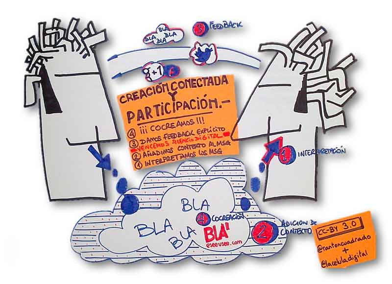 4 Niveles de participación hacia la cocreación.