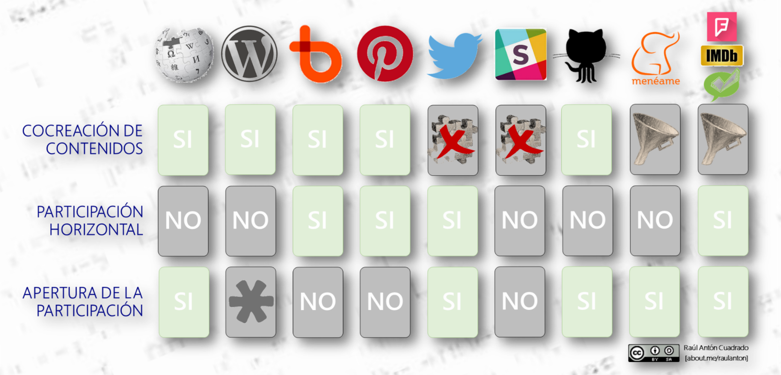 TABLA: Cocreación horizontal y abierta en las principales redes y servicios de la red. 1/2