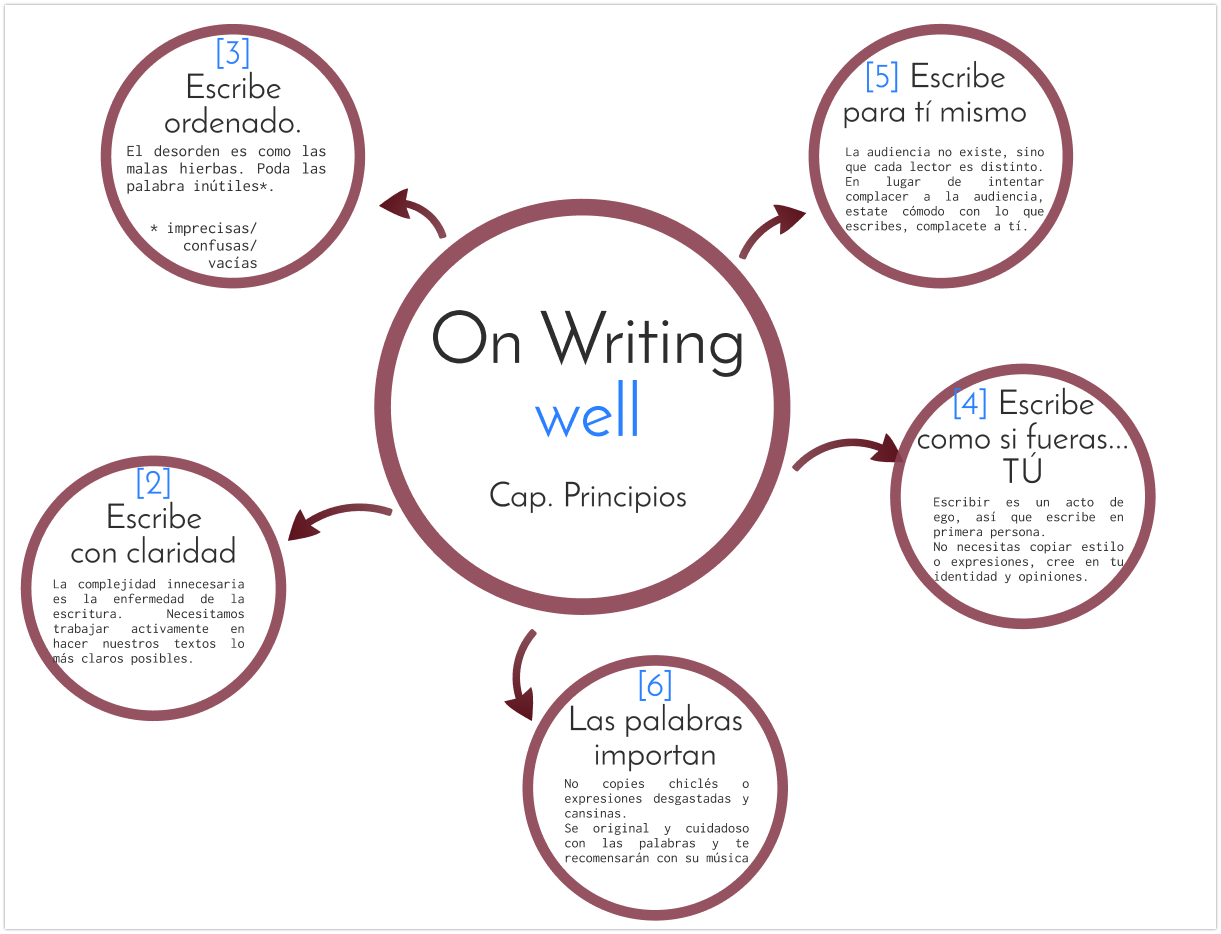 On Writing well de William Zinsser. Principios para escribir un Blog.
