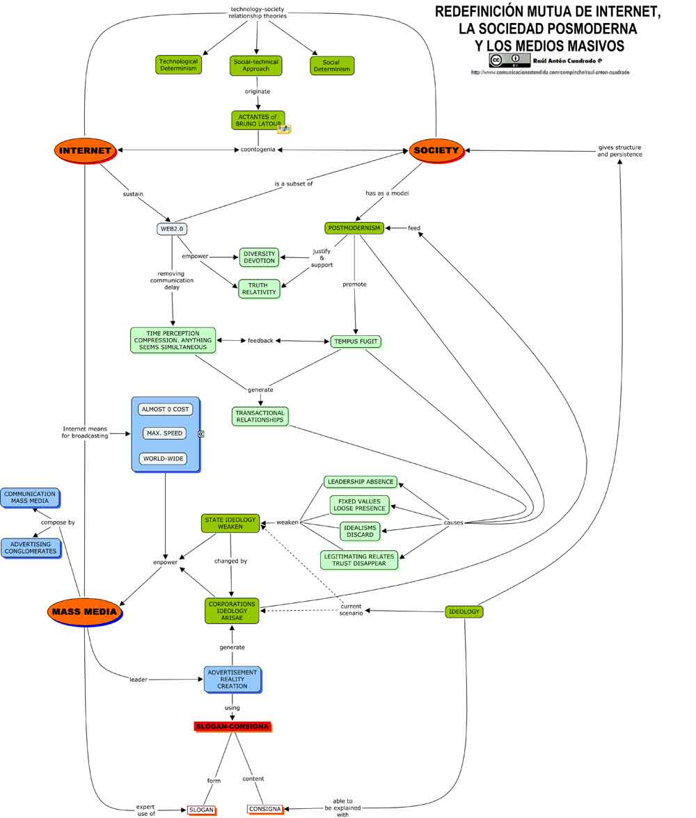 PostModernism, WWW and Mass Media. Concept Map.