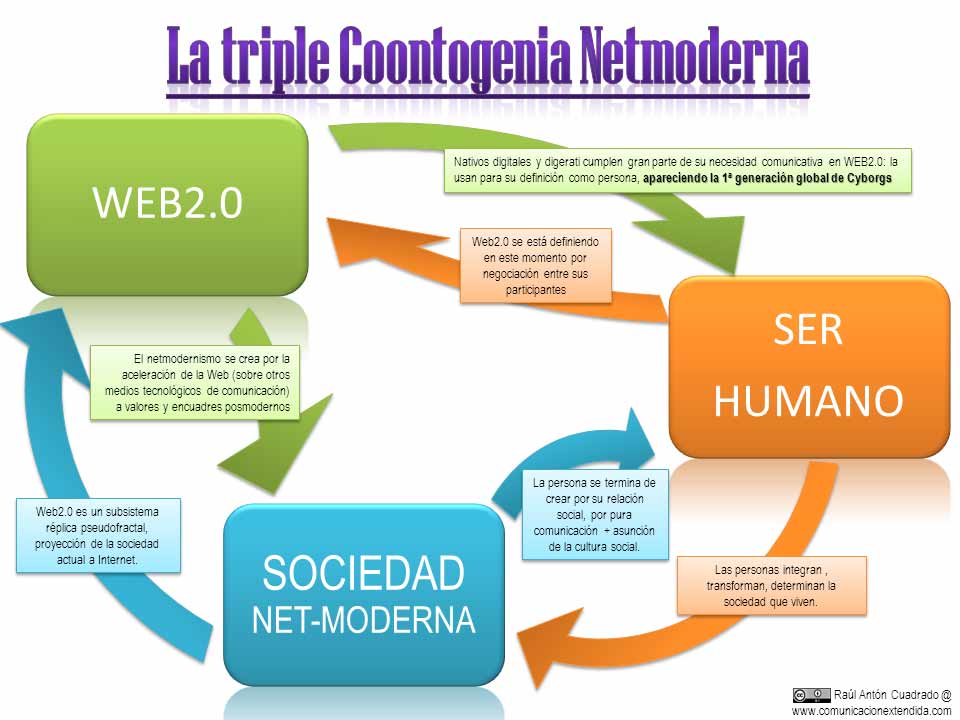 La triple coontogenia netmoderna